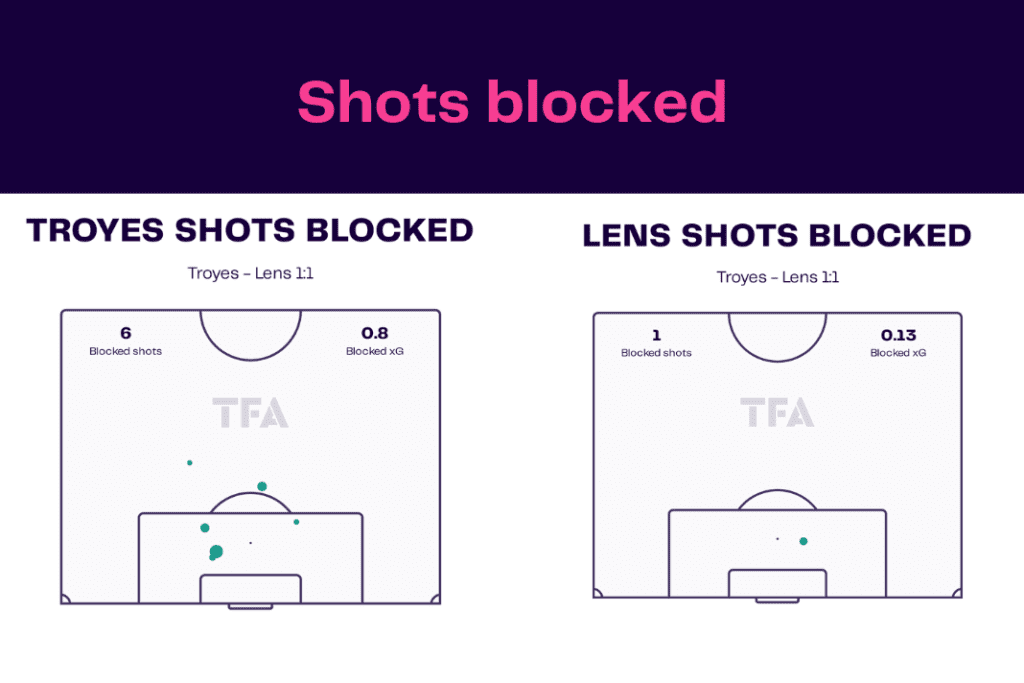 Ligue 1 2022/23: Troyes vs Lens - data viz, stats and insights