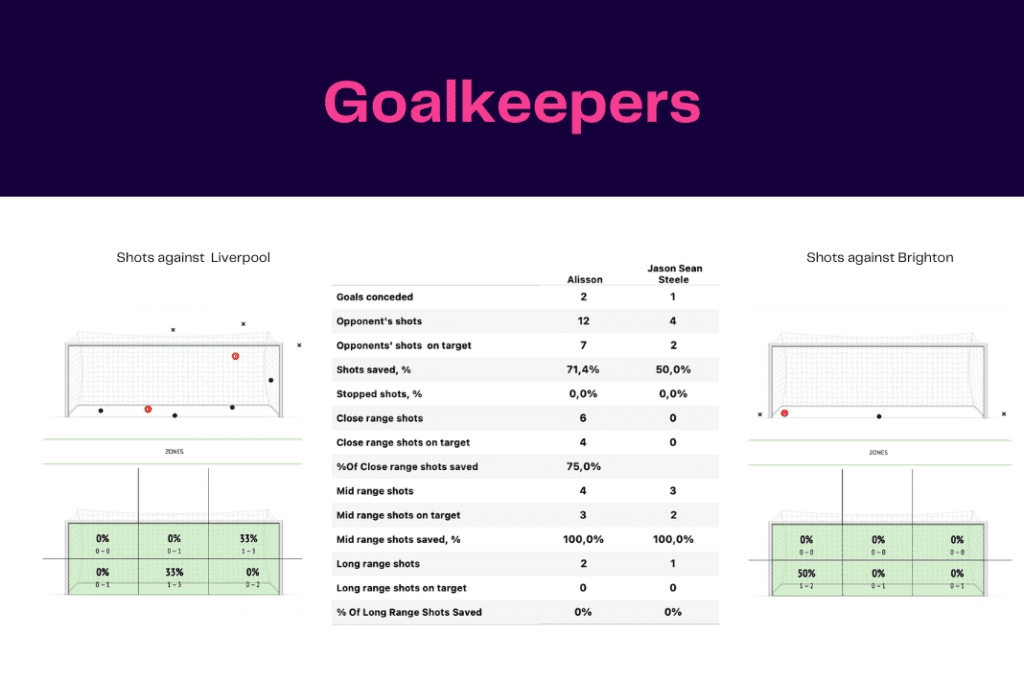 FA Cup 2022/23: Liverpool vs Brighton - data viz, stats and insights