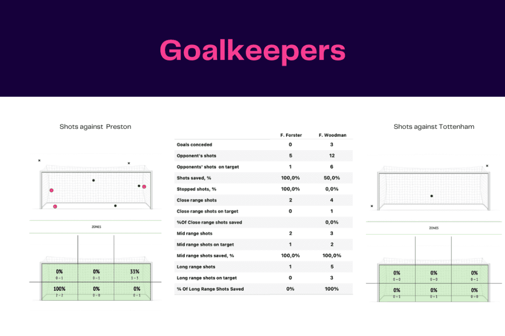 FA Cup 2022/23: Preston vs Tottenham - data viz, stats and insights