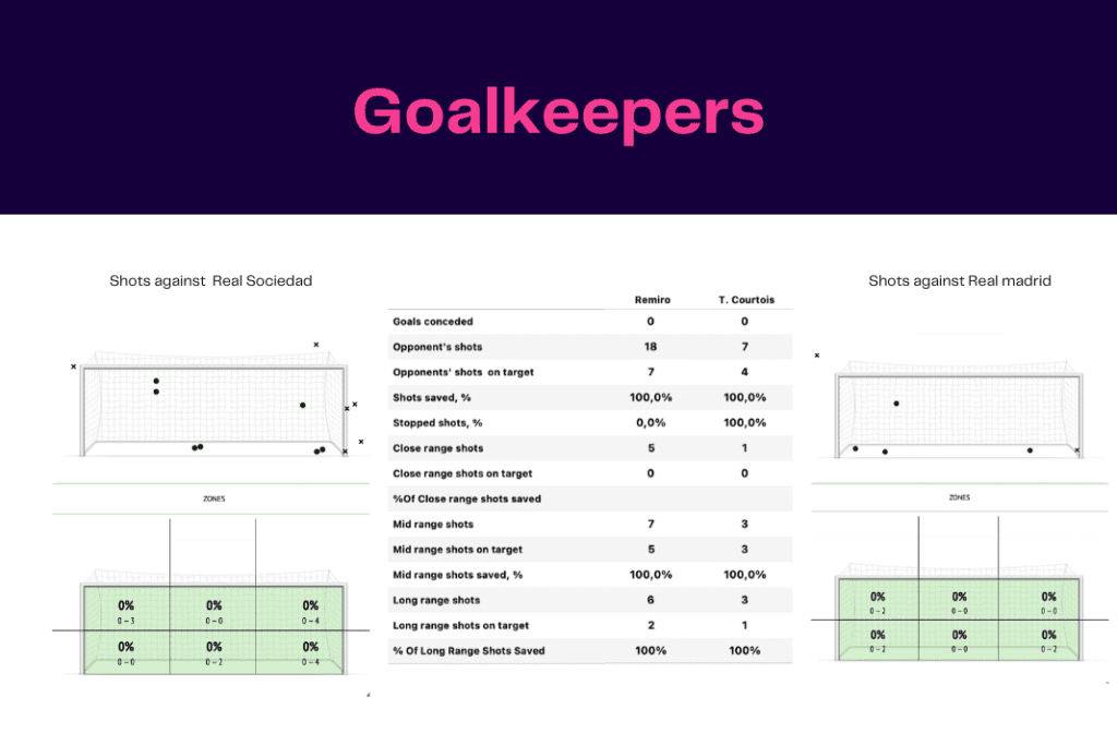 La Liga 2022/23: Real Sociedad vs Real Madrid- data viz, stats and insights