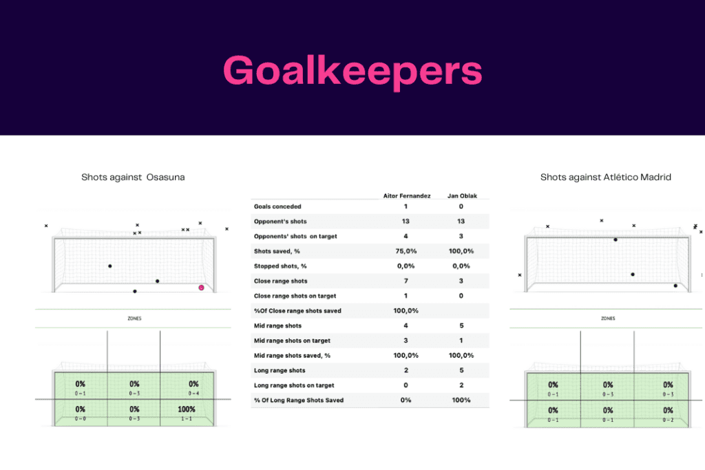 La Liga 2022/23: Osasuna vs Atlético Madrid - data viz, stats and insights