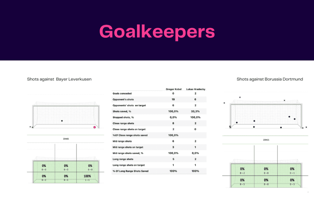 Bundesliga 2022/23: Bayer leverkusen vs Borussia Dortmund - data viz, stats and insights
