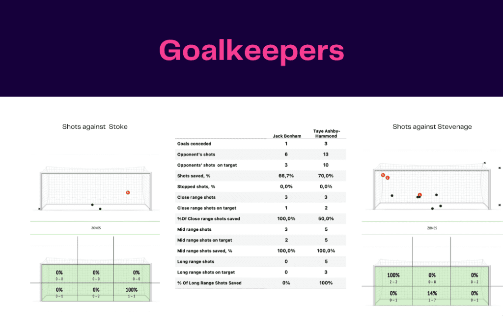 FA Cup 2022/23: Stoke vs Stevenage - data viz, stats and insights