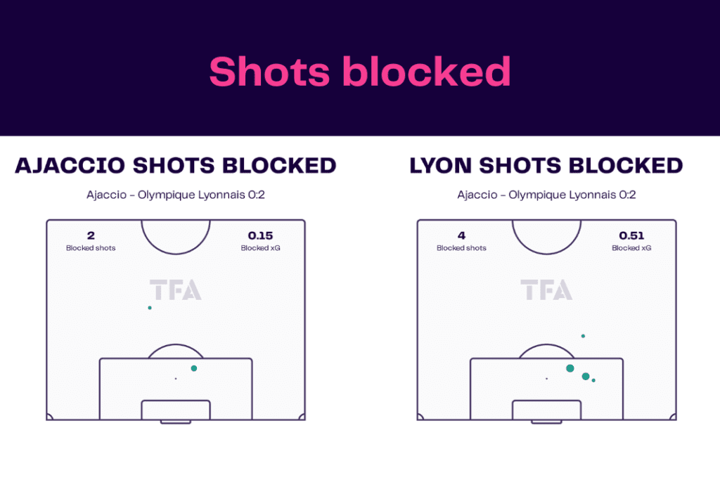 Ligue 1 2022/23: Ajaccio vs Lyon - data viz, stats and insights