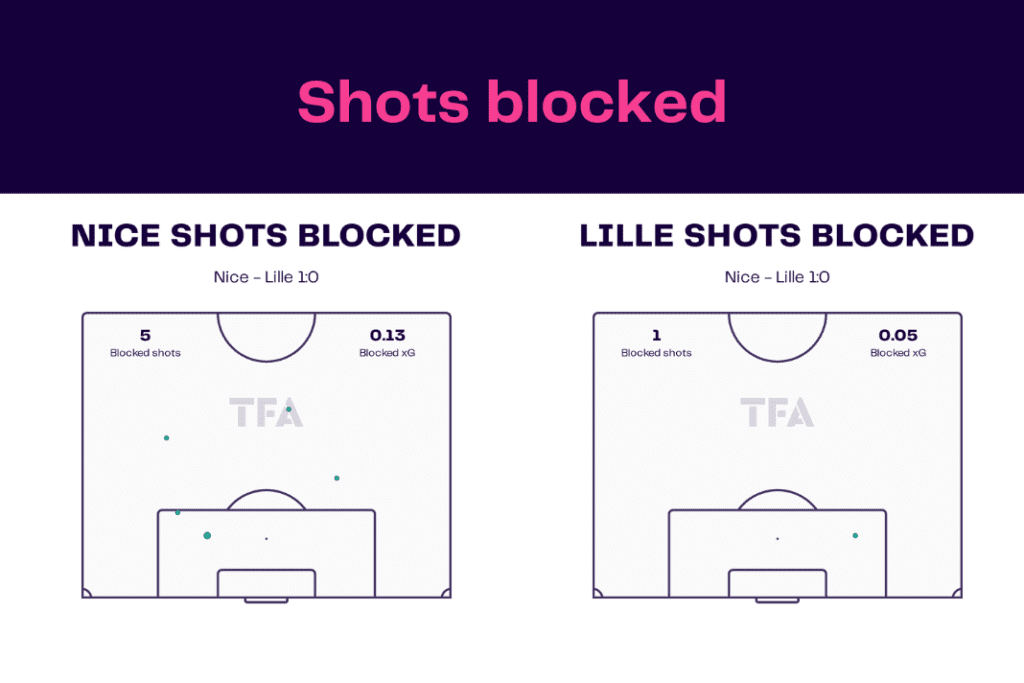 Ligue 1 2022/23: Nice vs Lille - data viz, stats and insights
