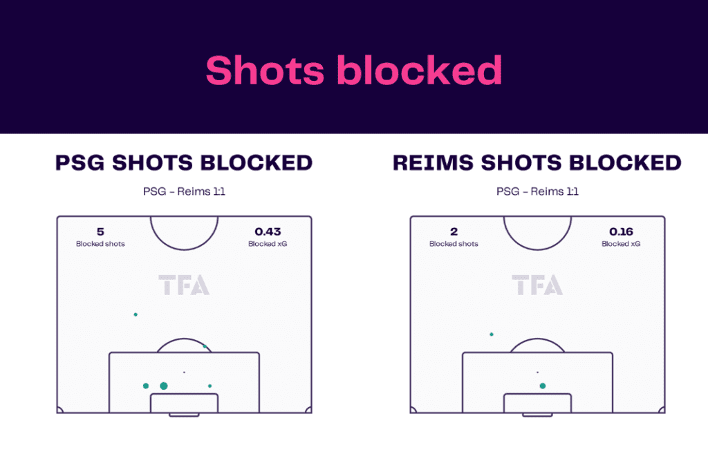 Ligue 1 2022/23: PSG vs Reims - data viz, stats and insights