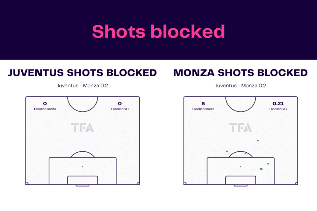 Serie A 2022/23: Juventus vs Monza - data viz, stats and insights