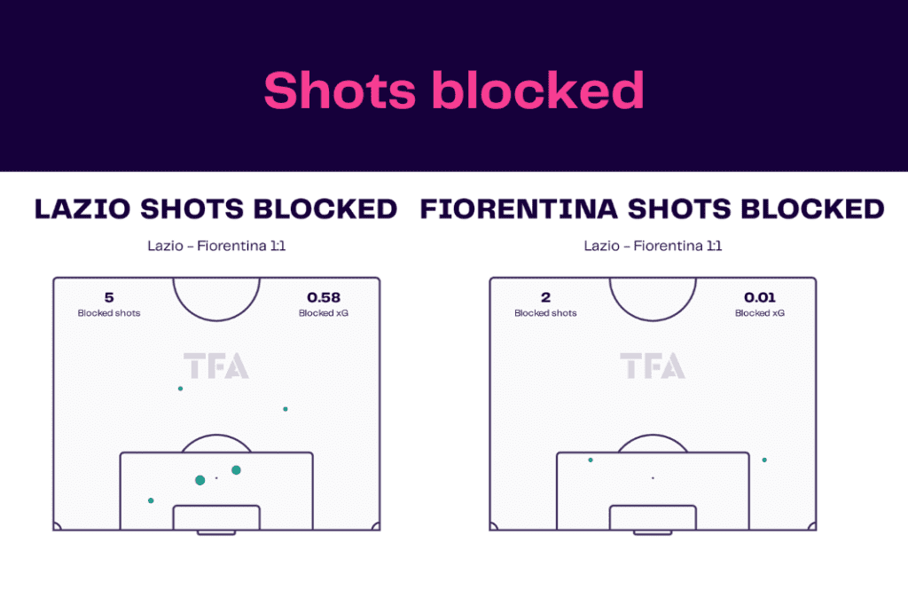 Serie A 2022/23: Lazio vs Fiorentina - data viz, stats and insights