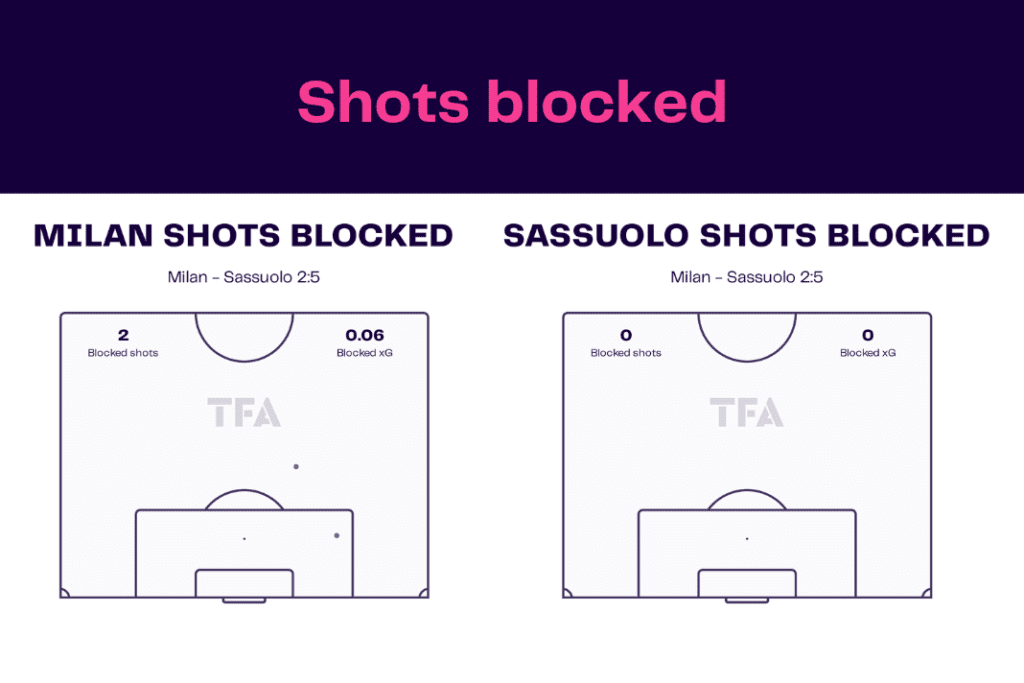 Serie A 2022/23: Milan vs Sassuolo - data viz, stats and insights