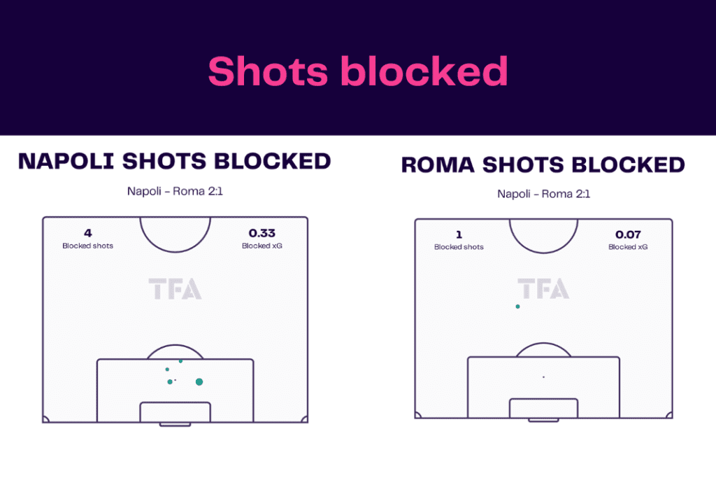 Serie A 2022/23: Napoli vs Roma - data viz, stats and insights