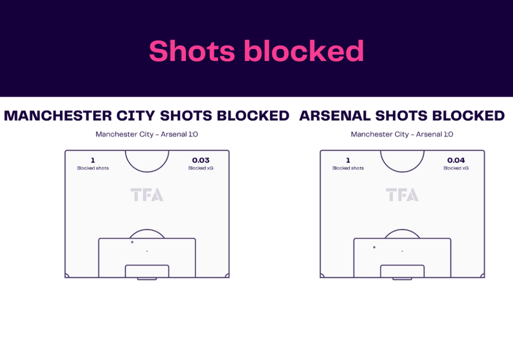 FA Cup 2022/23: Man City vs Arsenal - data viz, stats and insights