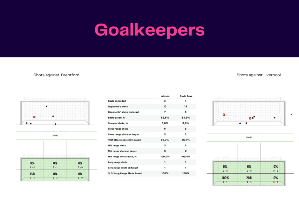 Premier League 2022/23: Brentford vs Liverpool - data viz, stats and insights