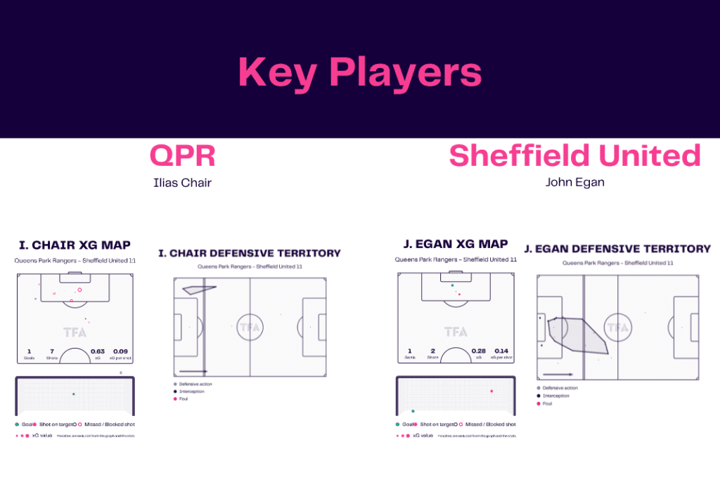 EFL Championship 2022/23: Queens Park Rangers vs Sheffield United - data viz, stats and insights