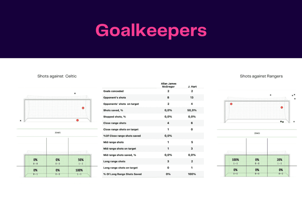 Scottish Premiership 2022/23: Rangers vs Celtic - data viz, stats and insights