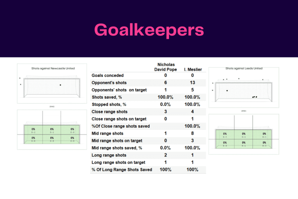 Premier League 2022/23: Newcastle vs Leeds - data viz, stats and insights