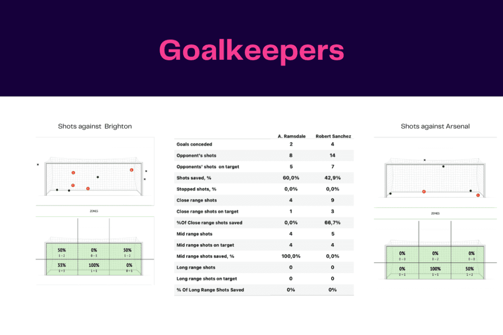 Premier League 2022/23: Brighton vs Arsenal - data viz, stats and insights