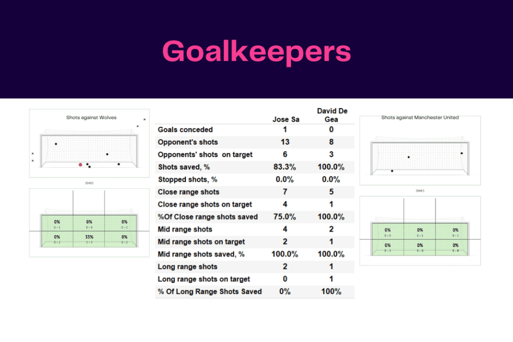 Premier League 2022/23: Wolves vs Manchester United - data viz, stats and insights