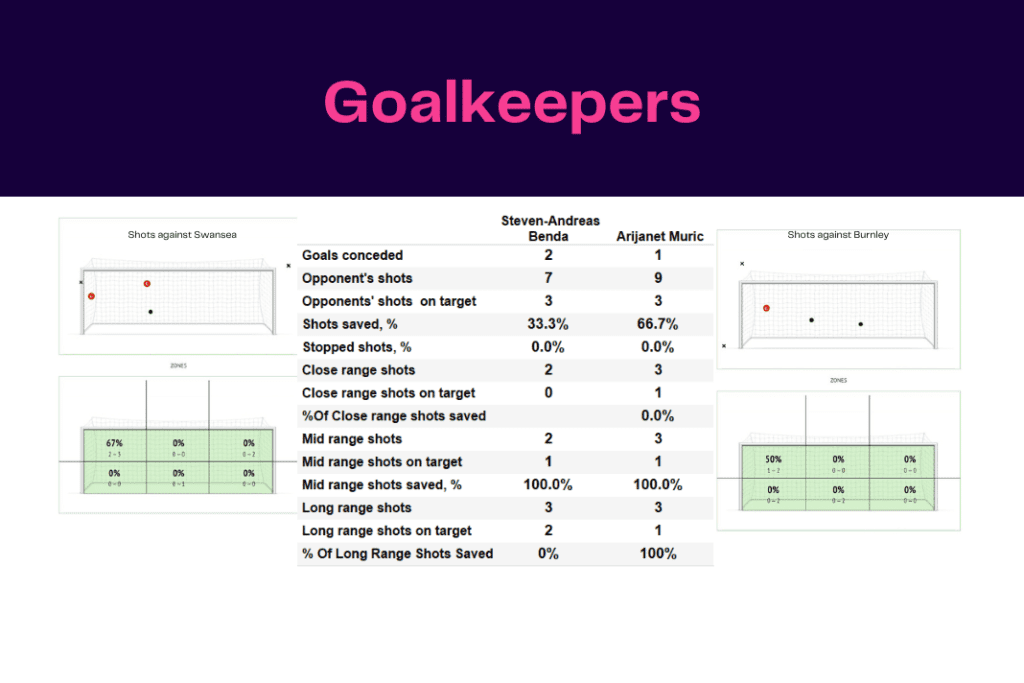 EFL Championship 2022/23: Swansea vs Burnley - data viz, stats and insights