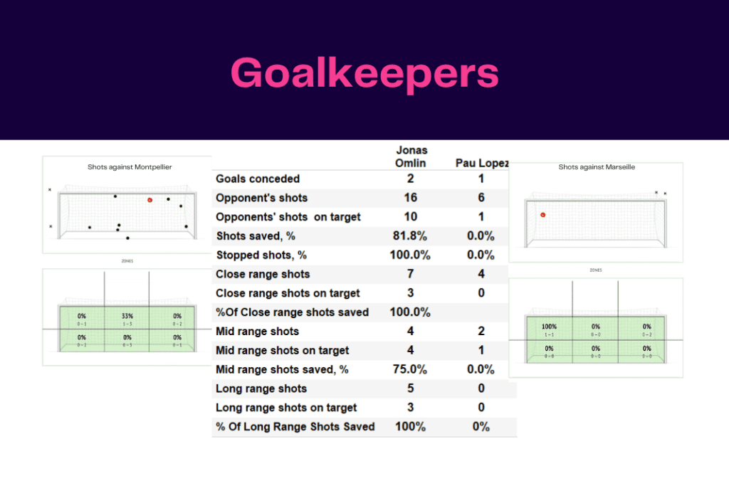 Ligue 1 2022/23: Montpellier vs Marseille - data viz, stats and insights