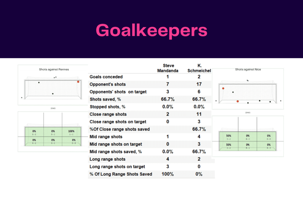 Ligue 1 2022/23: Rennes vs Nice - data viz, stats and insights