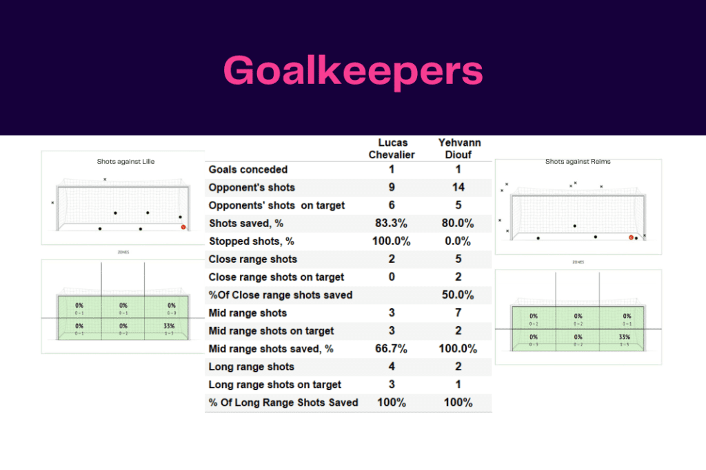 Ligue 1 2022/23: Lille vs Reims - data viz, stats and insights