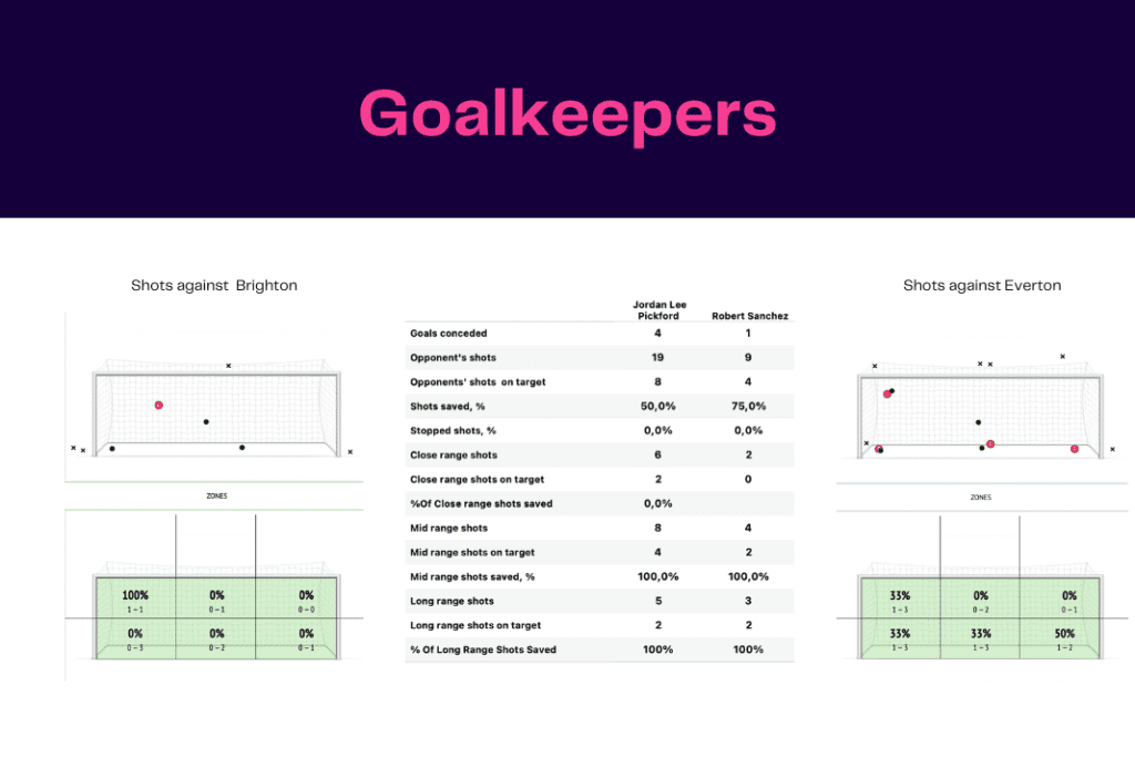 Premier League 2022/23: Everton vs Brighton - data viz, stats and insights