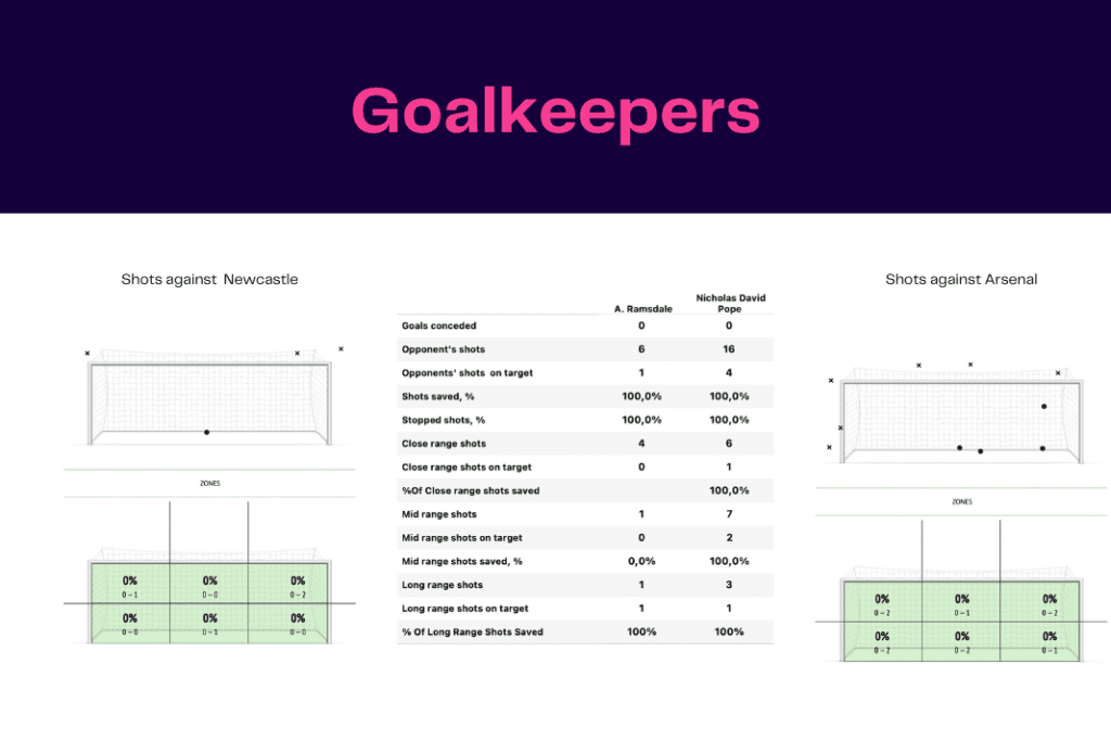 Premier League 2022/23: Arsenal vs Newcastle - data viz, stats and insights