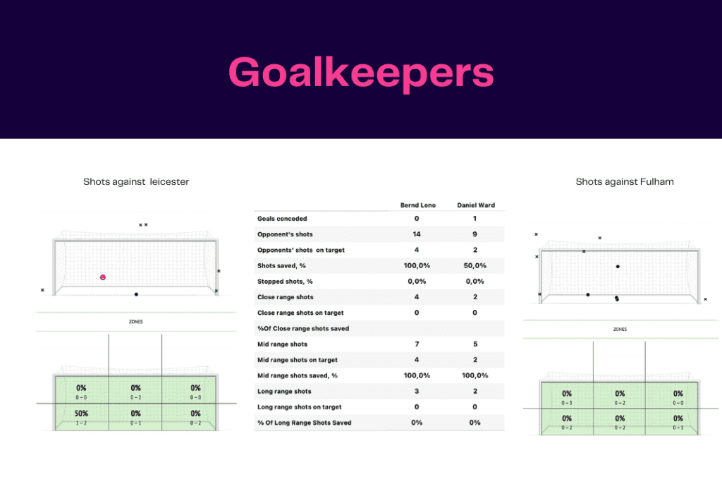 Premier League 2022/23: Leicester vs Fulham - data viz, stats and insights