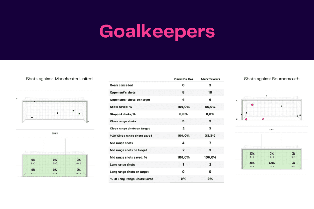 Premier League 2022/23: Manchester United vs Bournemouth - data viz, stats and insights
