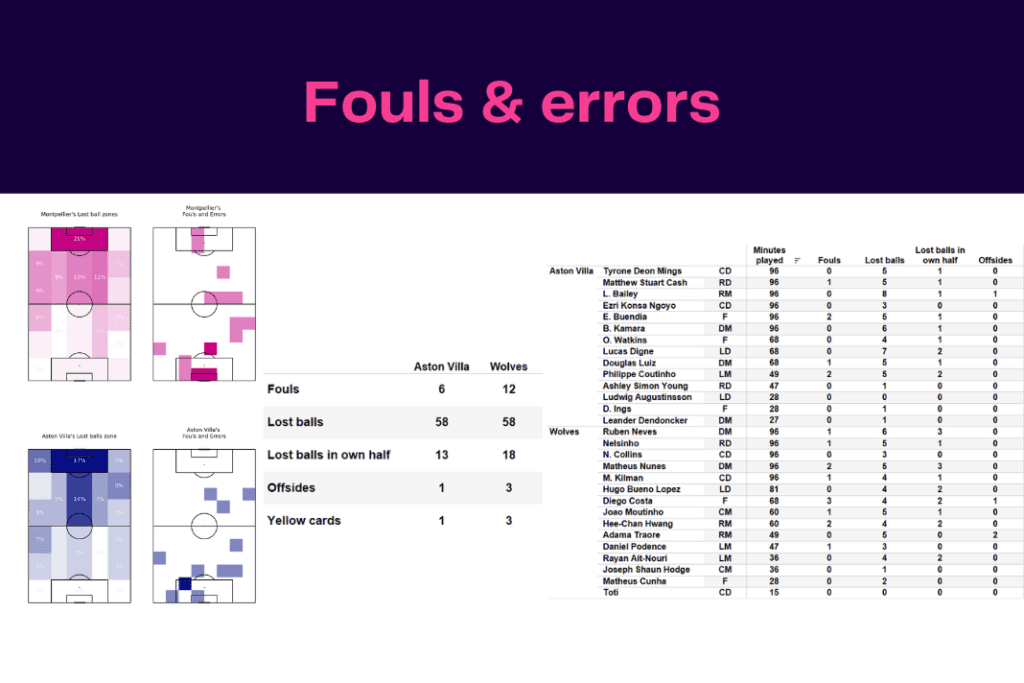 Premier League 2022/23: Aston Villa vs Wolves - data viz, stats and insights