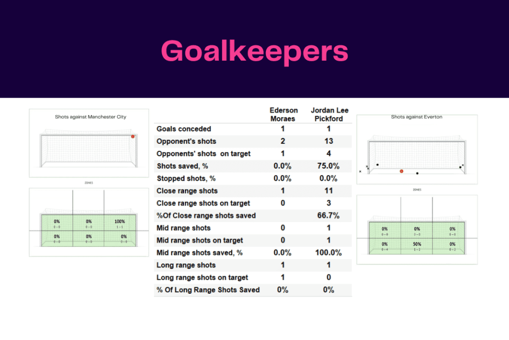Premier League 2022/23: Manchester City vs Everton - data viz, stats and insights