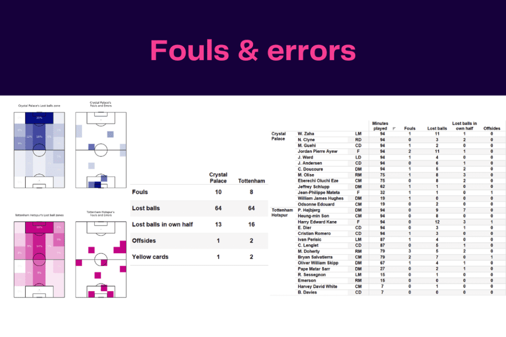 Premier League 2022/23: Crystal Palace vs Tottenham - data viz, stats and insights