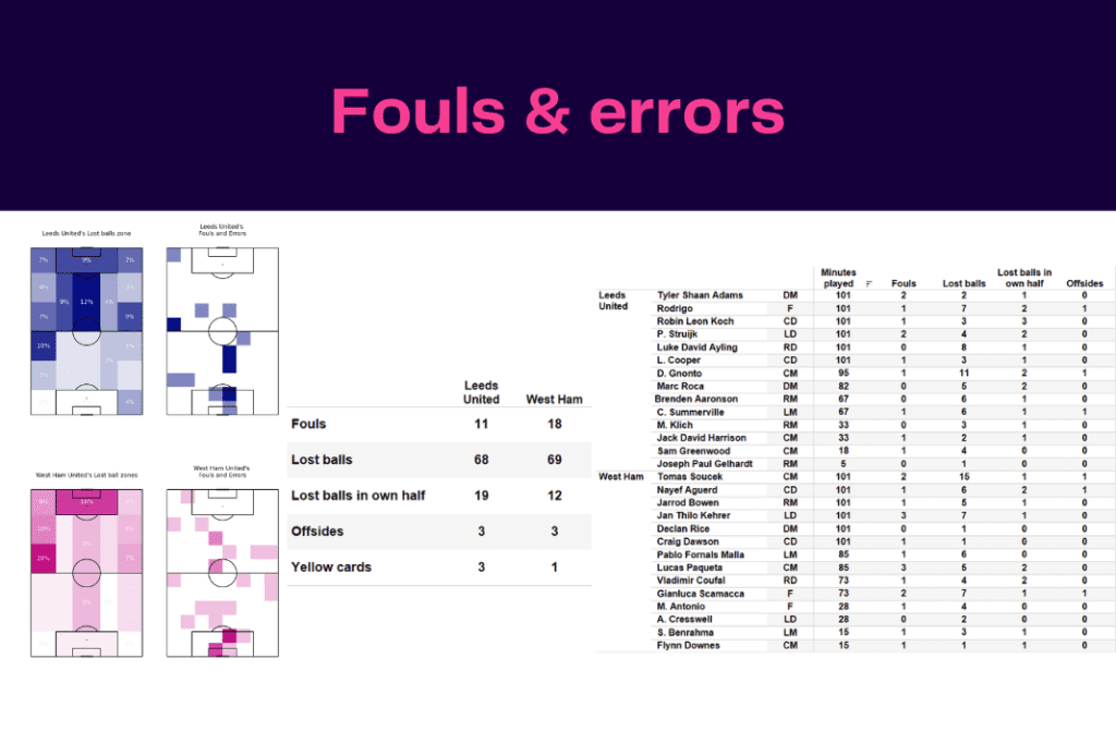 Premier League 2022/23: Leeds vs West Ham - data viz, stats and insights