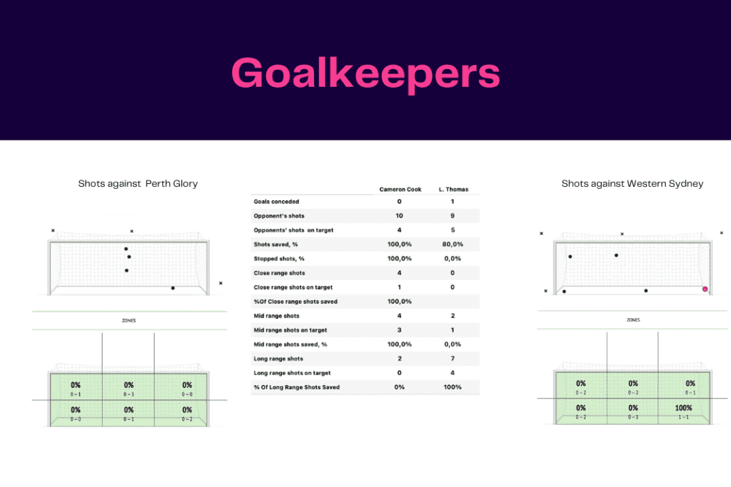 A League 2022/23: Perth Glory vs Western Sydney - data viz, stats and insights