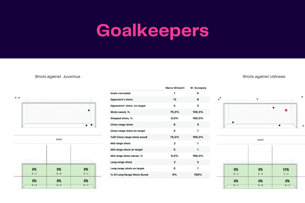 Serie A 2022/23: Juventus vs Udinese - data viz, stats and insights