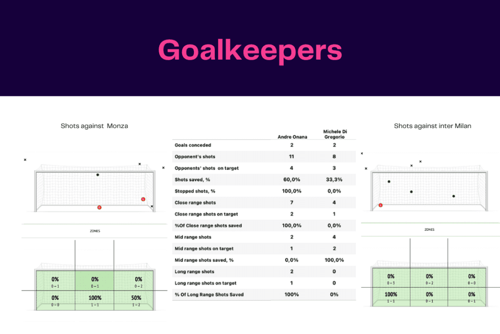 Serie A 2022/23: Monza vs Inter Milan - data viz, stats and insights