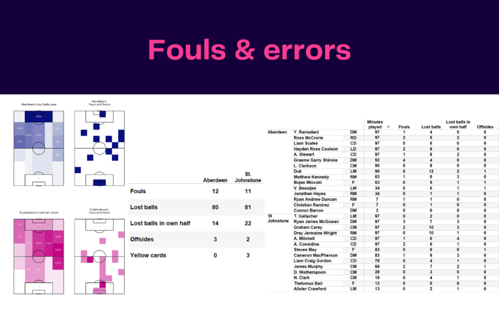 Scottish Premiership 2022/23: Aberdeen vs St Johnstone - data viz, stats and insights