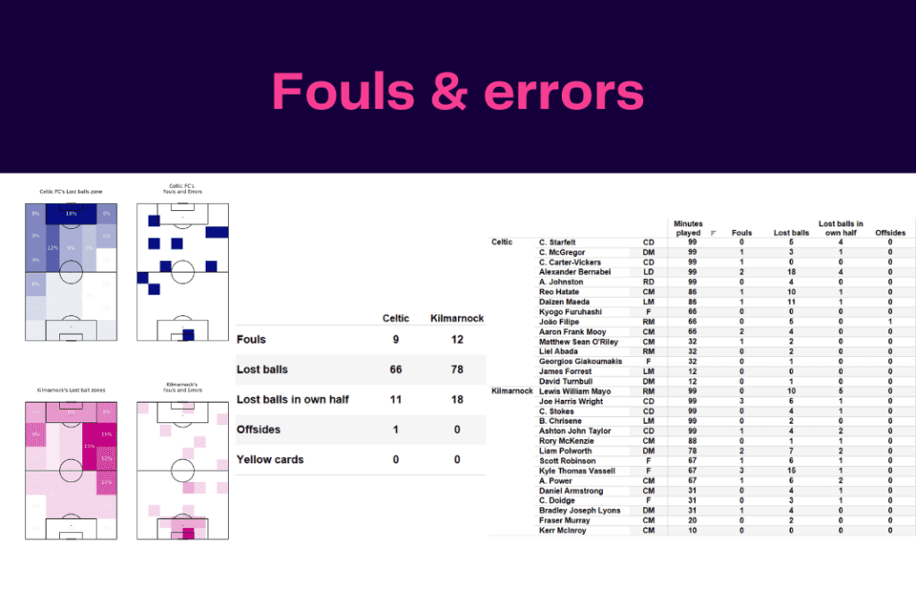 Scottish Premiership 2022/23: Celtic vs Kilmarnock - data viz, stats and insights