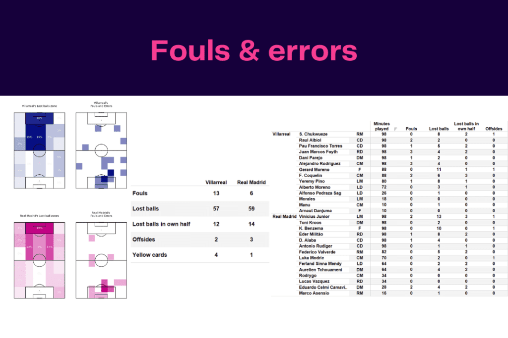 La Liga 2022/23: Villarreal vs Real Madrid - data viz, stats and insights