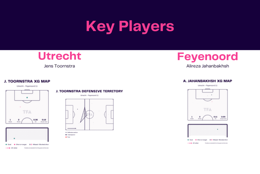 Eredivisie 2022/23: Utrecht vs Feyenoord - data viz, stats and insights