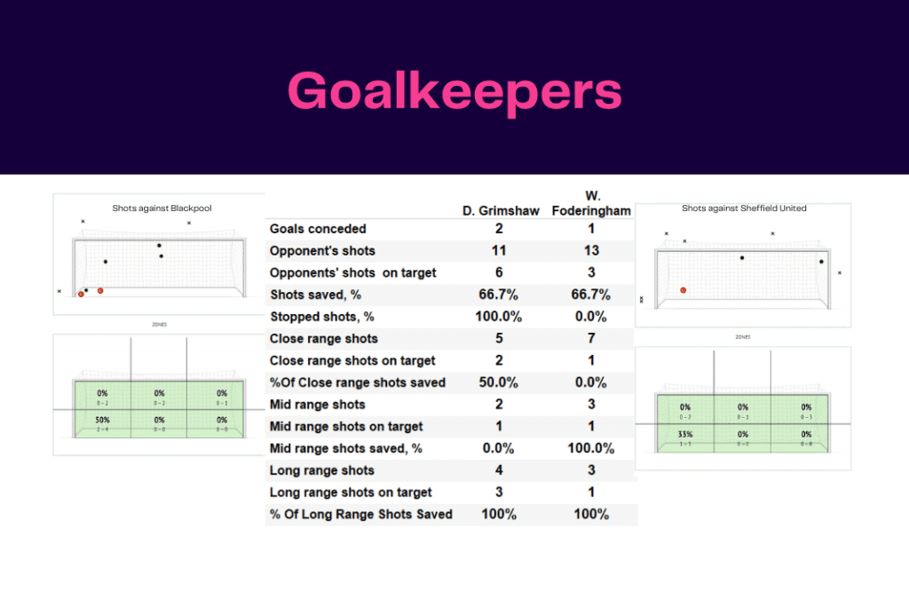 EFL Championship 2022/23: Blackpool vs Sheffield United - data viz, stats and insights