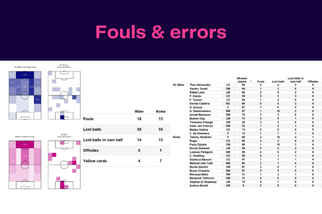 Serie A 2022/23: AC Milan vs Roma - data viz, stats and insights