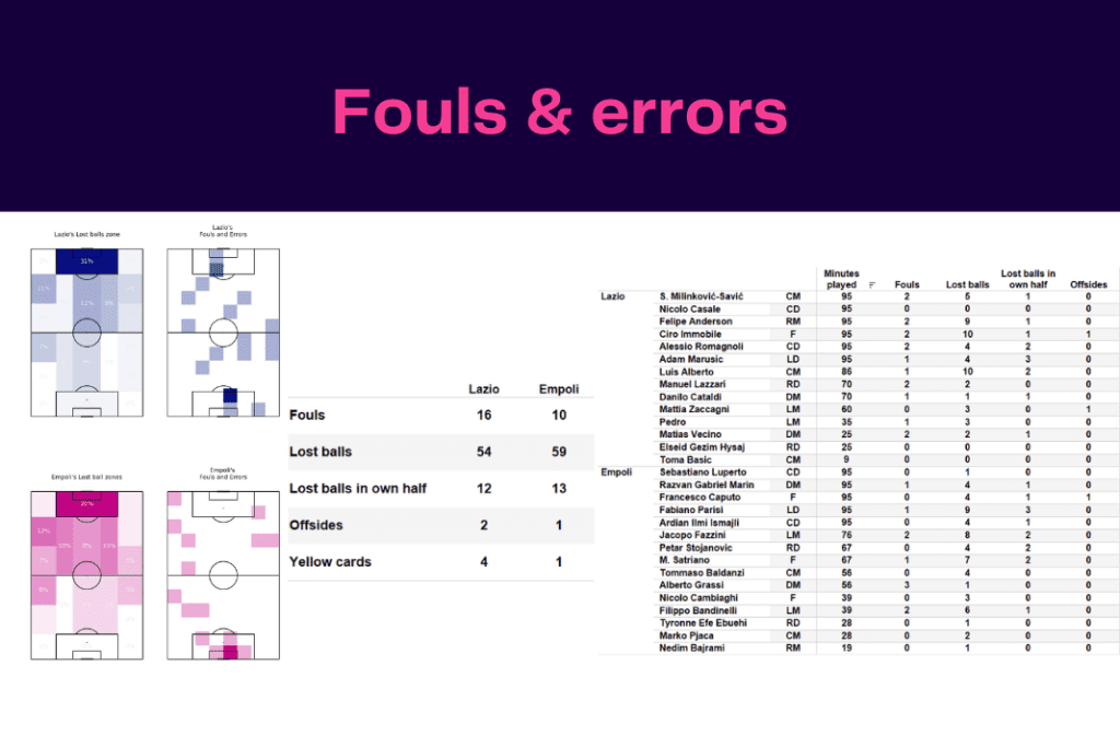 Serie A 2022/23: Lazio vs Empoli - data viz, stats and insights