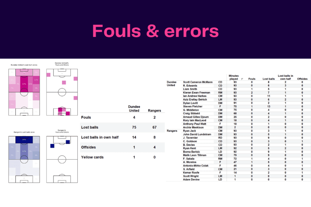 Scottish Premiership 2022/23: Dundee vs Rangers - data viz, stats and insights