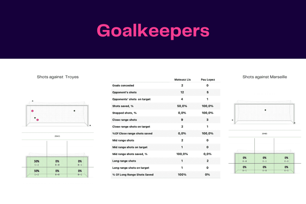 Ligue 1 2022/23: Troyes vs Marseille - data viz, stats and insights