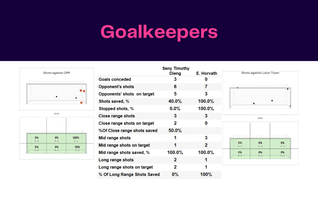 EFL Championship 2022/23: QPR vs Luton Town - data viz, stats and insights