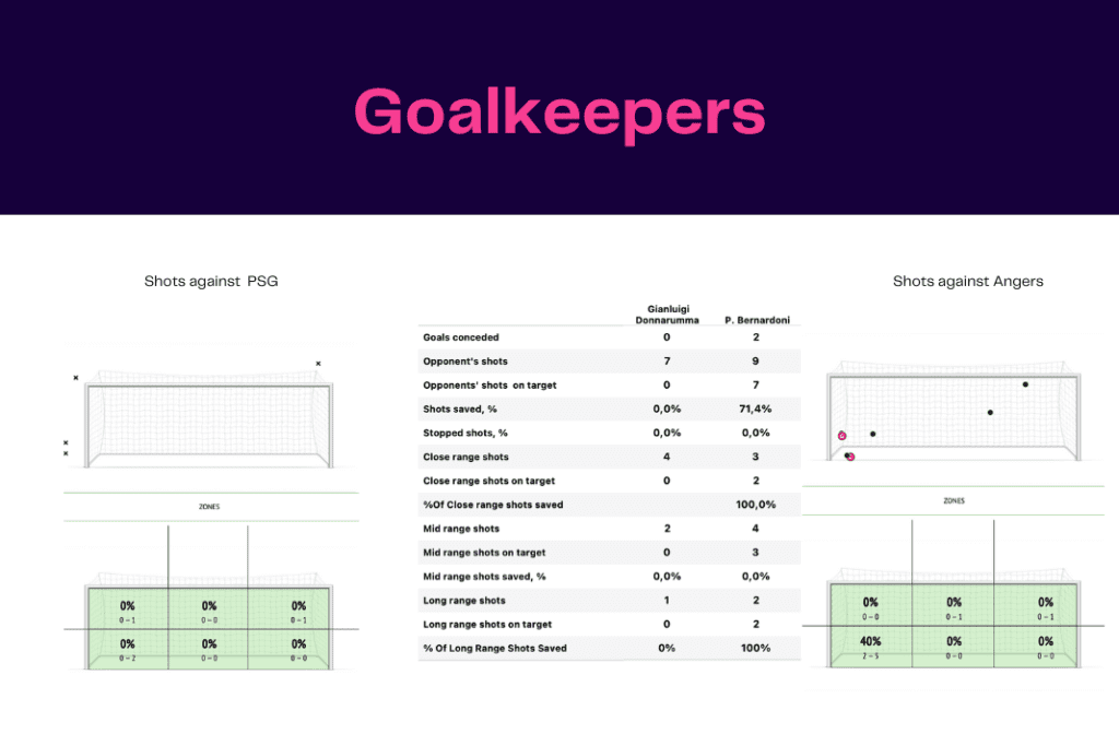 Ligue 1 2022/23: PSG vs Angers - data viz, stats and insights
