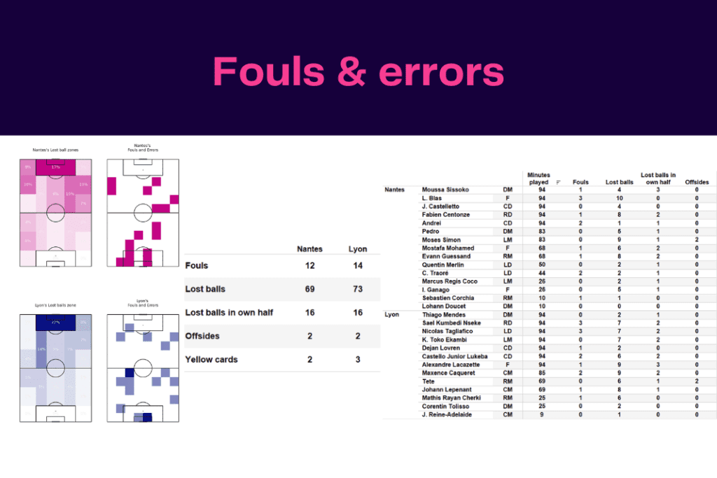 Ligue 1 2022/23: Nantes vs Lyon - data viz, stats and insights