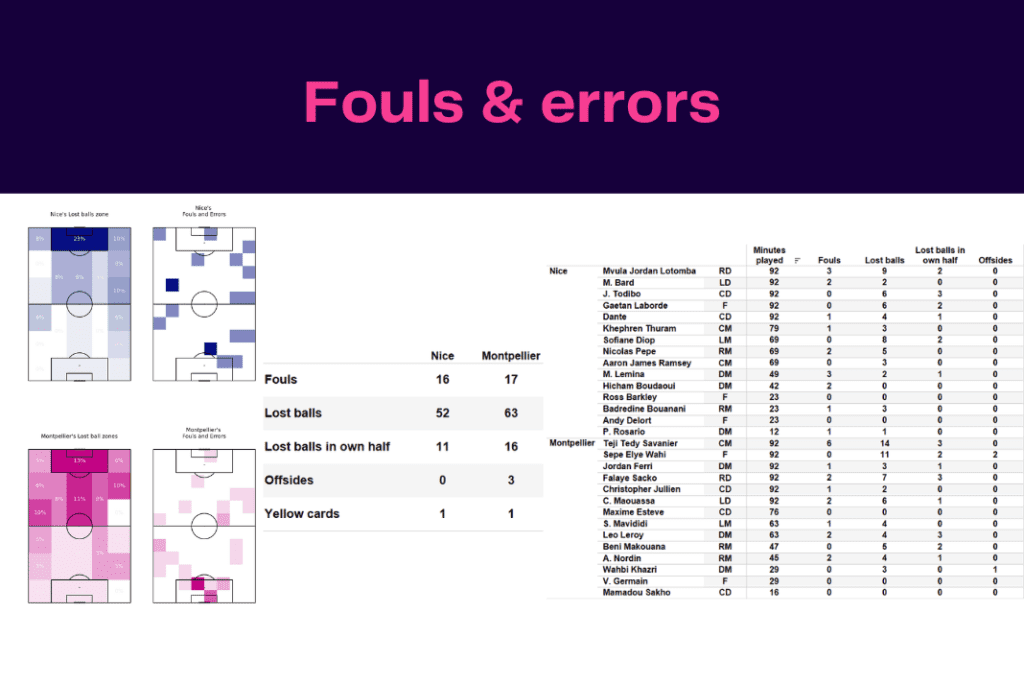 Ligue 1 2022/23: Nice vs Montpellier - data viz, stats and insights