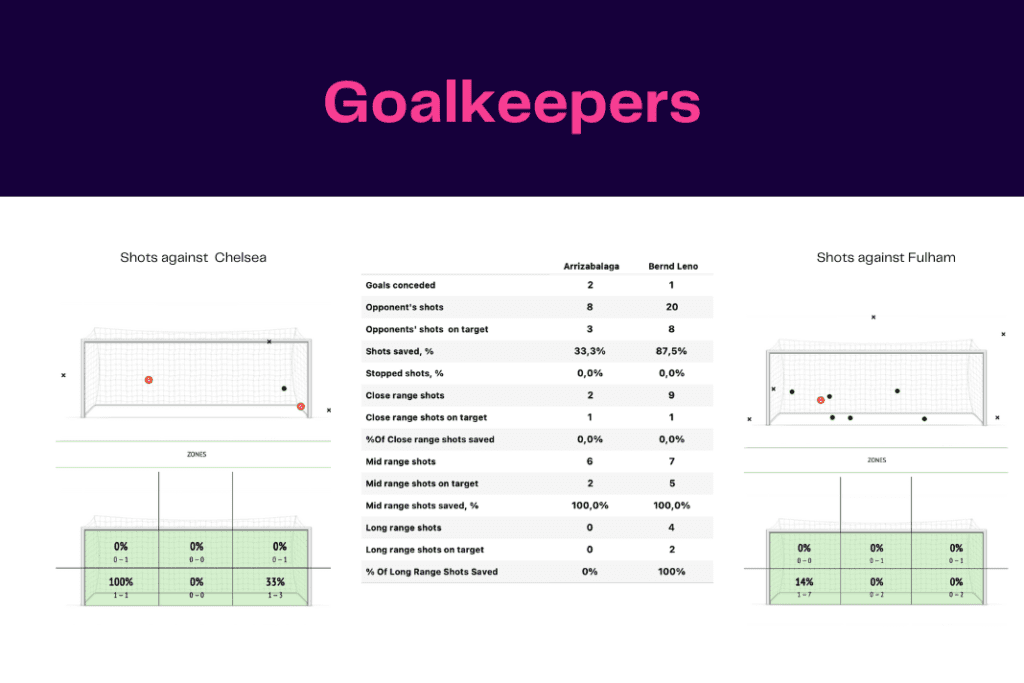 Premier League 2022/23: Fulham vs Chelsea - data viz, stats and insights
